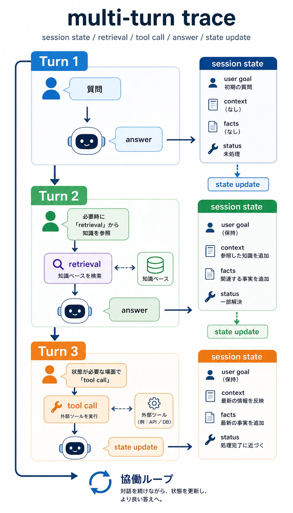 スマートアシスタントの session、検索、ツールの トレース 図