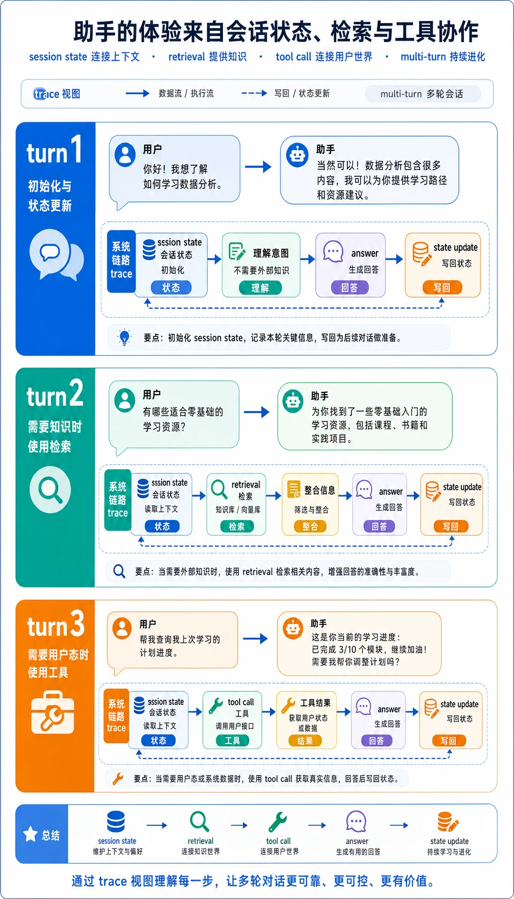 助手会话与工具 追踪 图