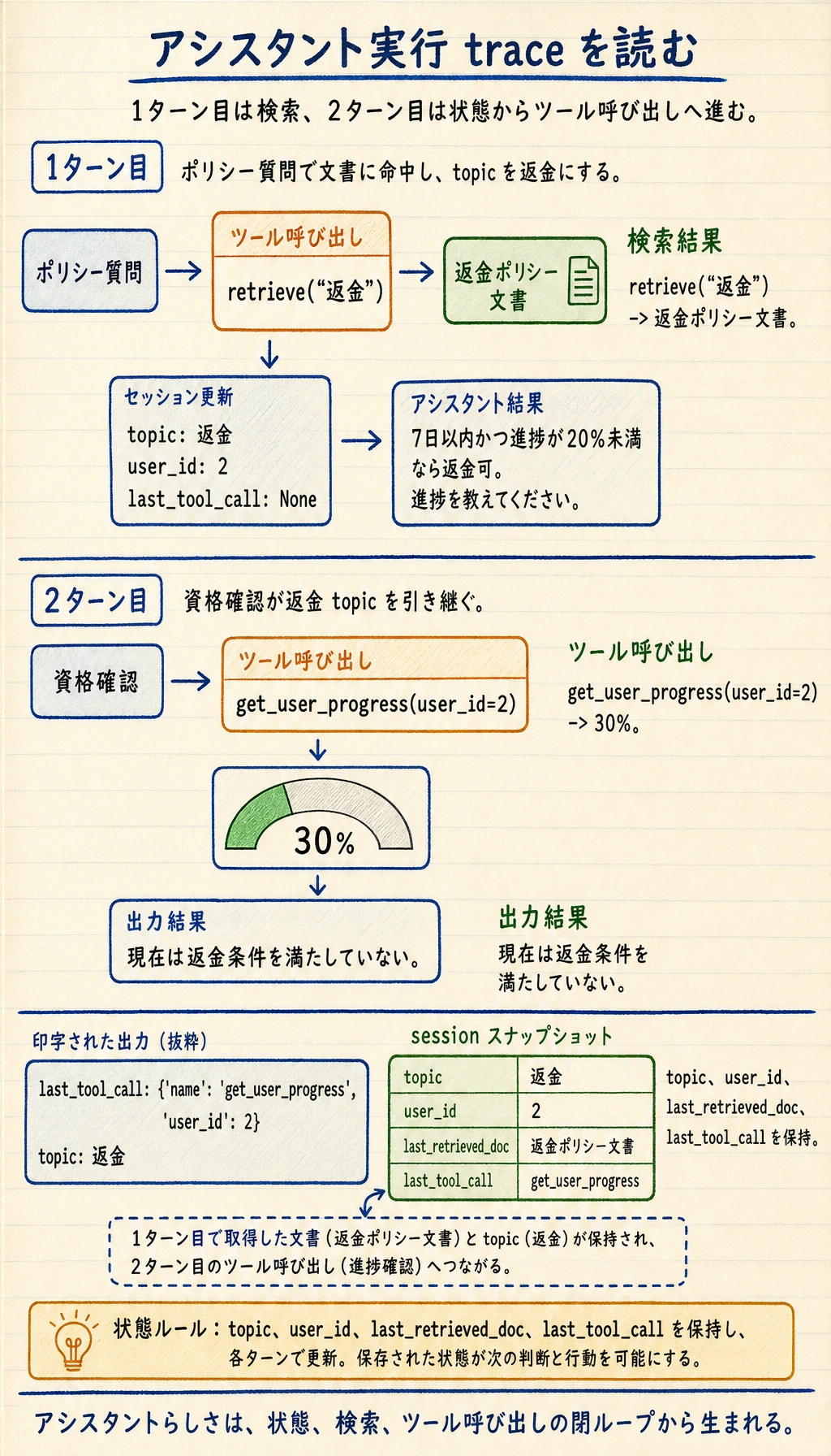 アシスタントのツール呼び出しと状態 トレース 結果図