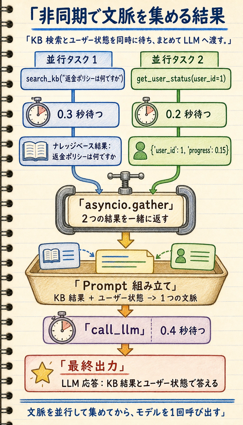 非同期の文脈収集結果図