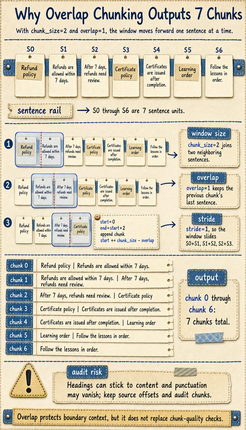 Overlap chunking output result map