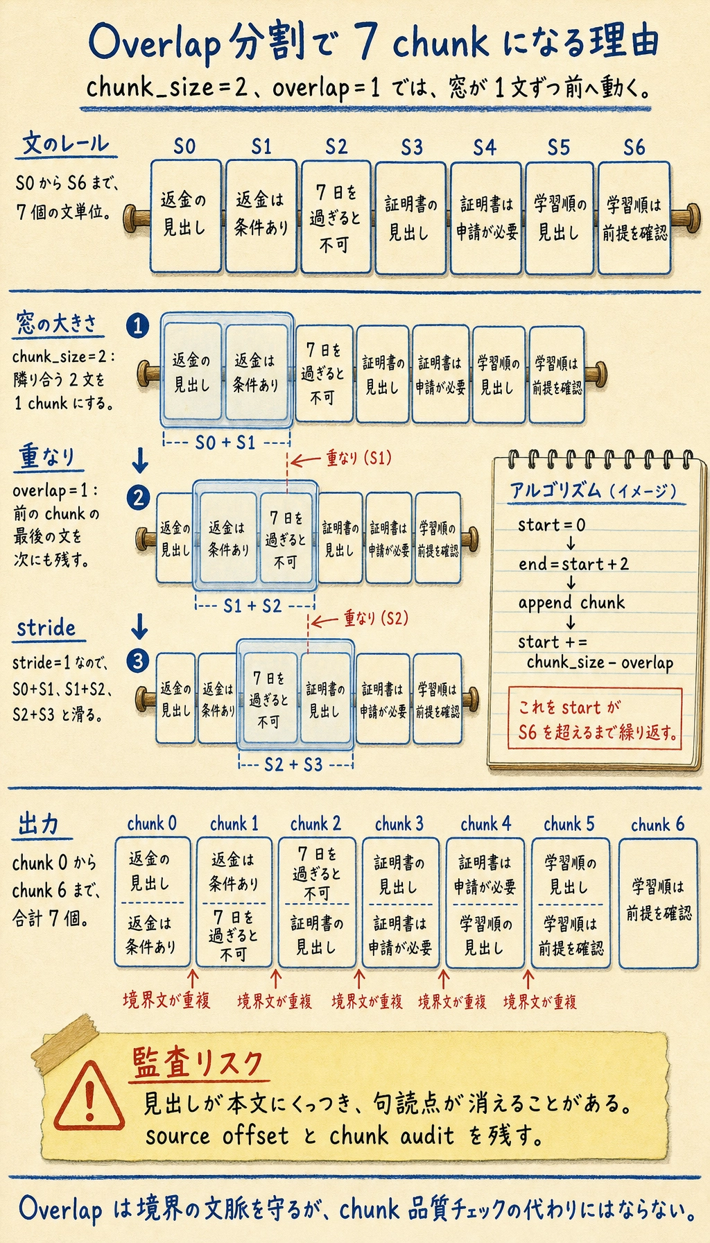 Overlap 分割の出力結果図