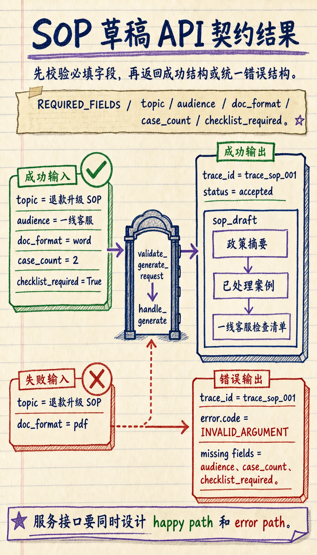 SOP 草稿 API 契约结果图