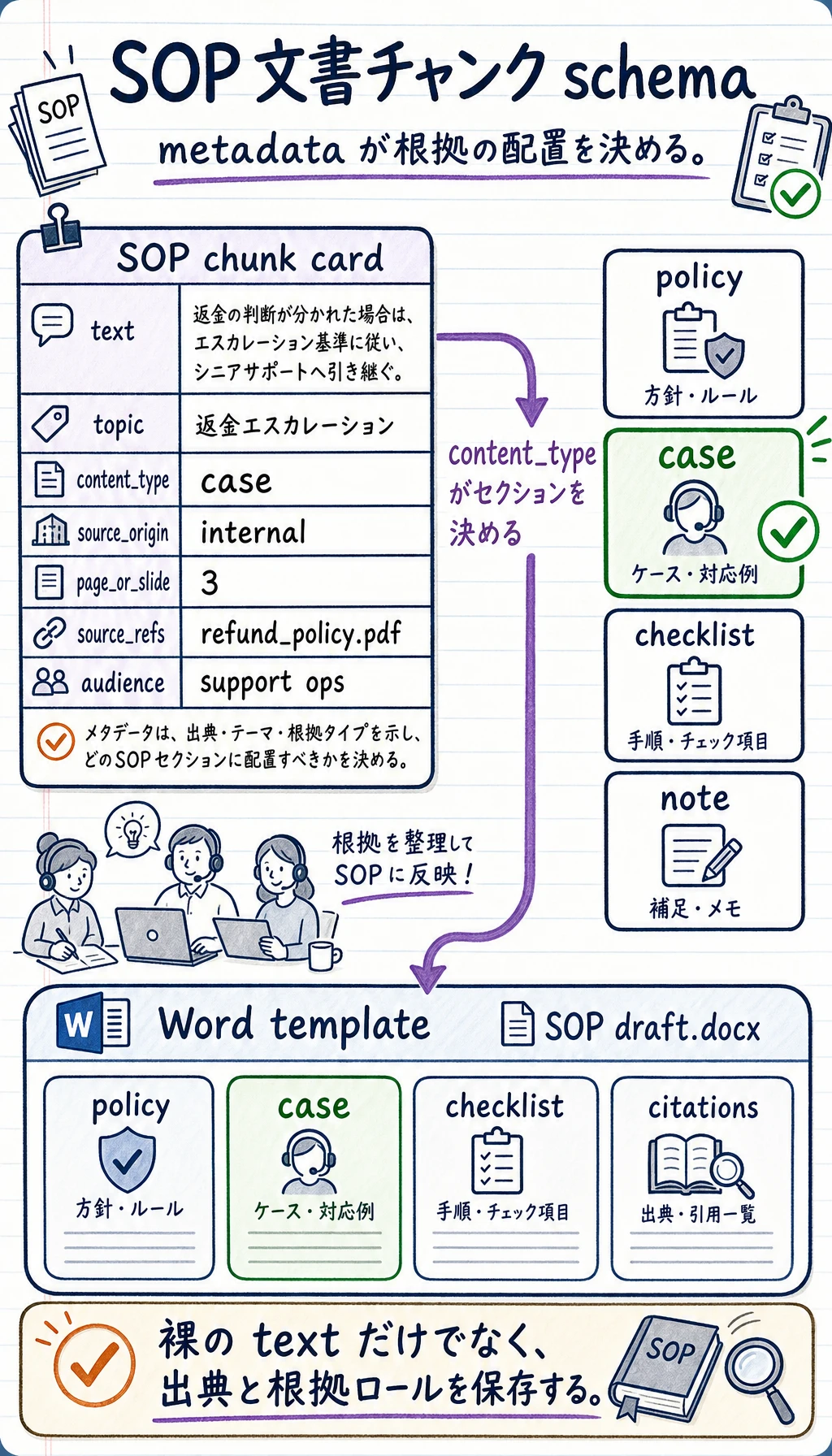 SOP 文書チャンクのメタデータ schema 図