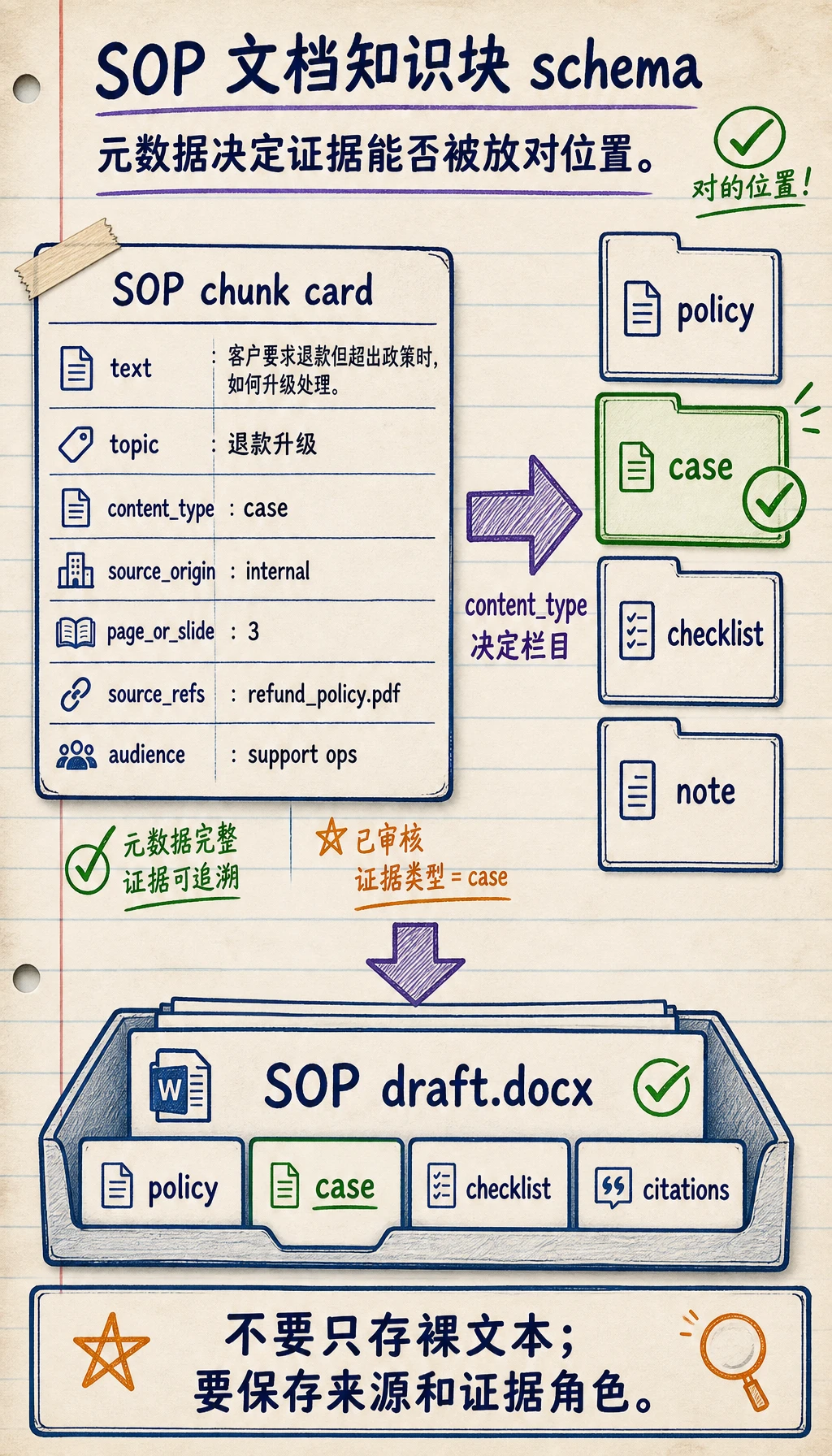 SOP 文档知识块元数据 schema 图