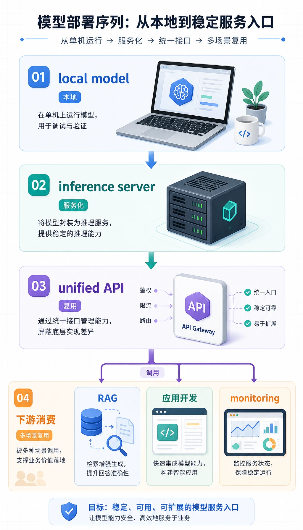 模型部署章节学习流程图