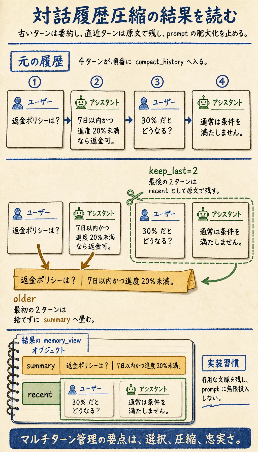 対話履歴圧縮実験結果図