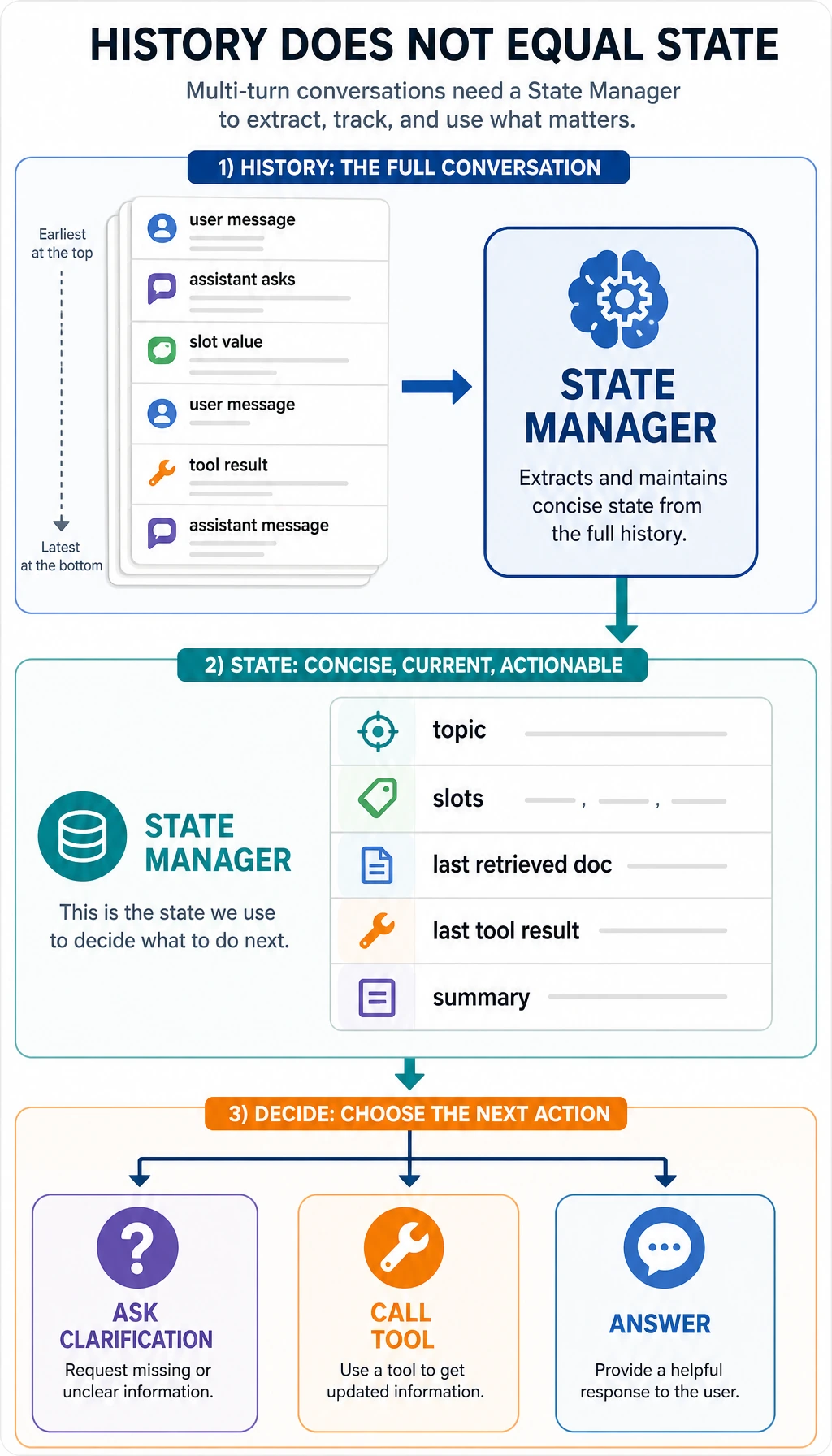 Diagram of dialog state, slots, and memory management