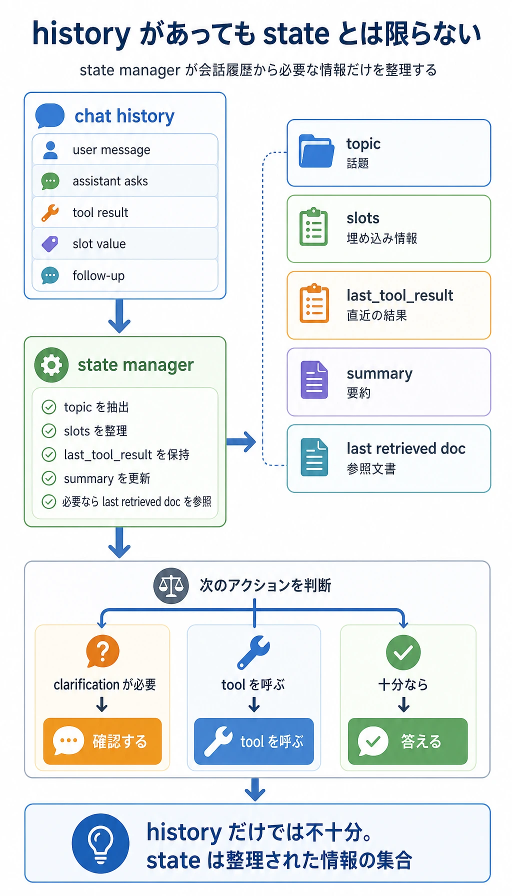 対話状態、スロット、記憶管理の図