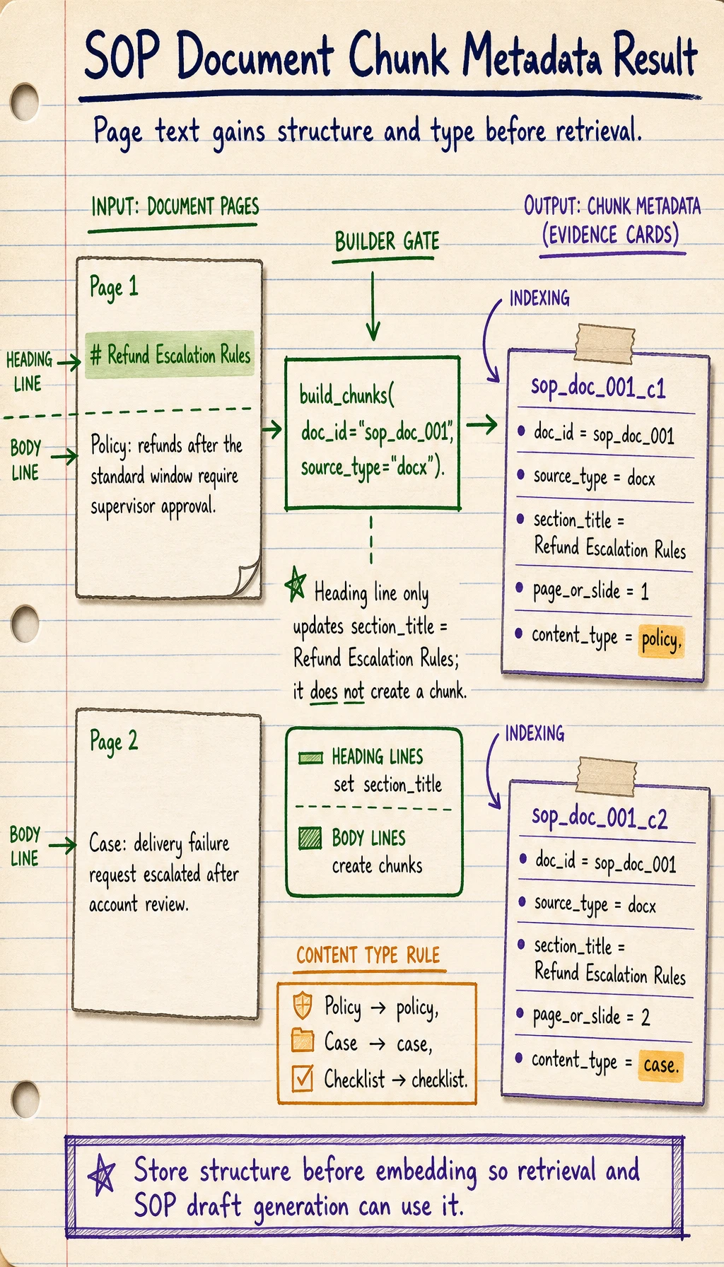 Document chunk metadata result map