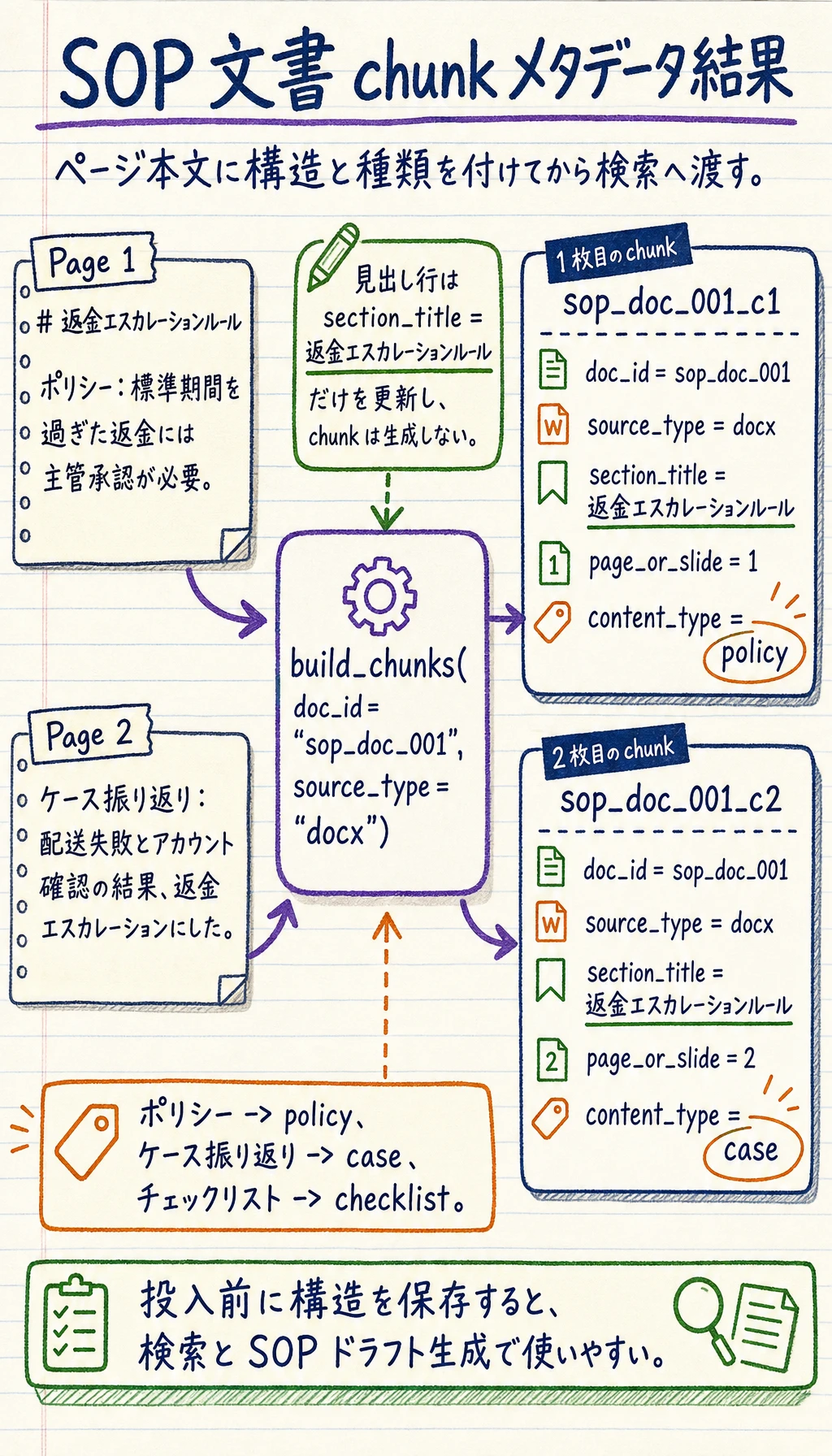 SOP 文書 chunk メタデータ結果図