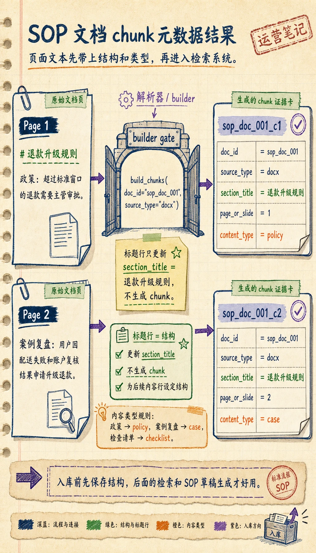 文档 chunk 元数据结果图