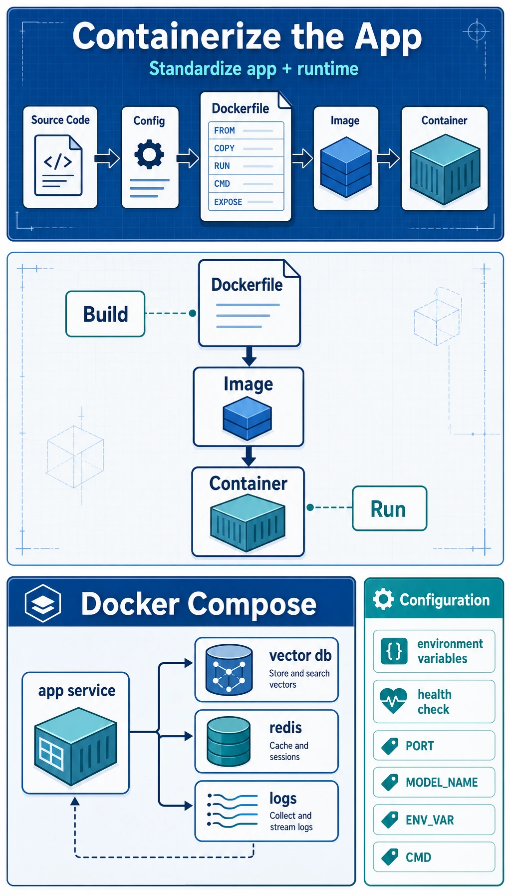 Docker image, container, and Compose deployment diagram