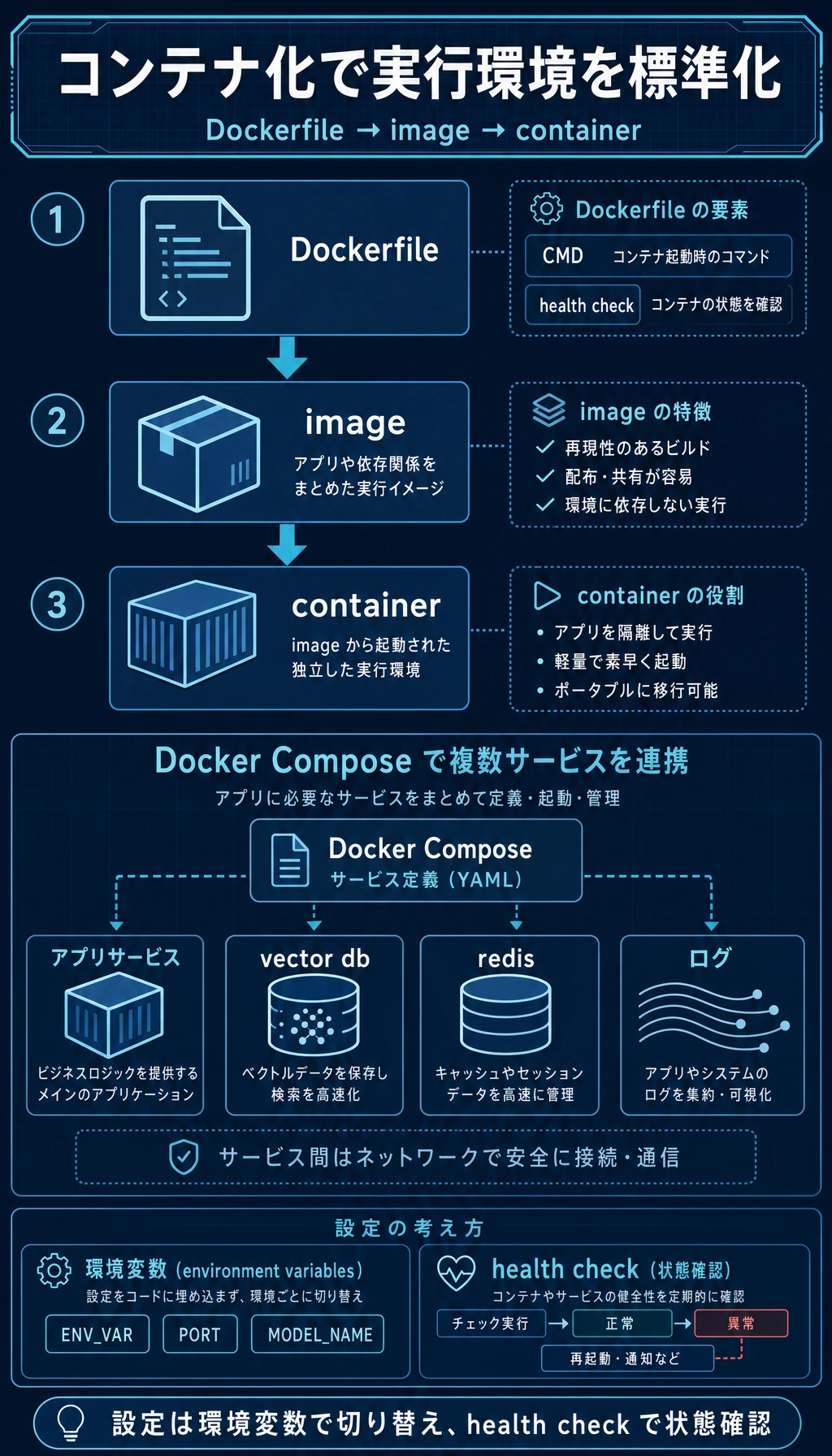 Docker イメージ、コンテナと Compose デプロイ図