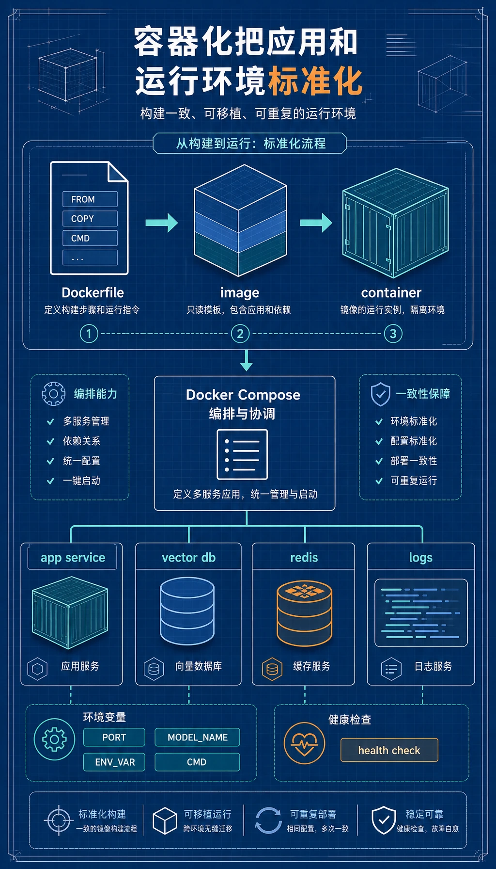 Docker 镜像、容器与 Compose 部署图