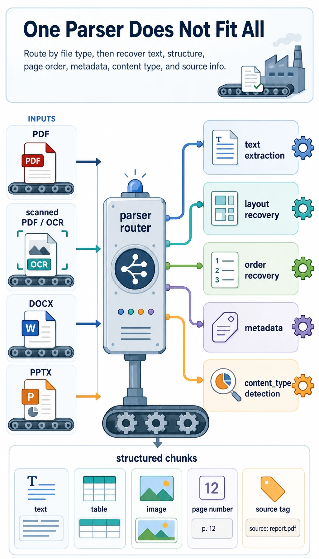 PDF Word PPT document parsing routing diagram