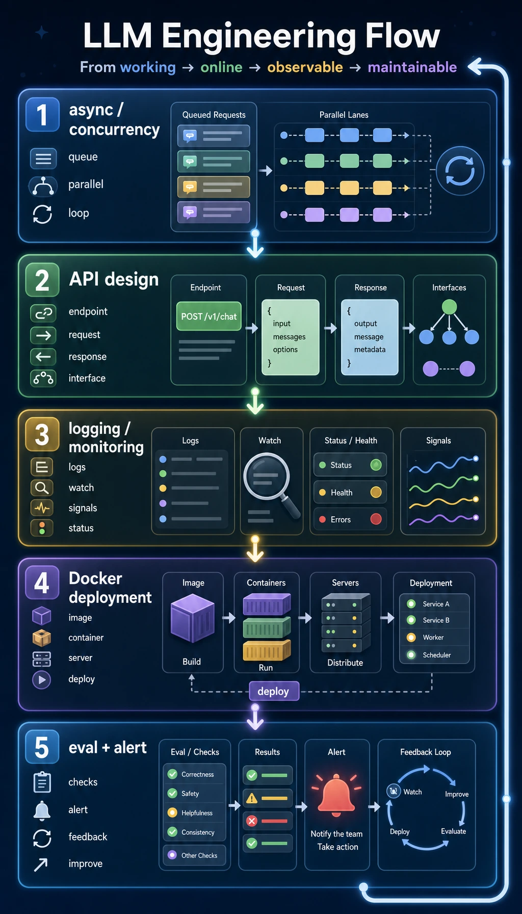 LLM engineering chapter learning sequence diagram