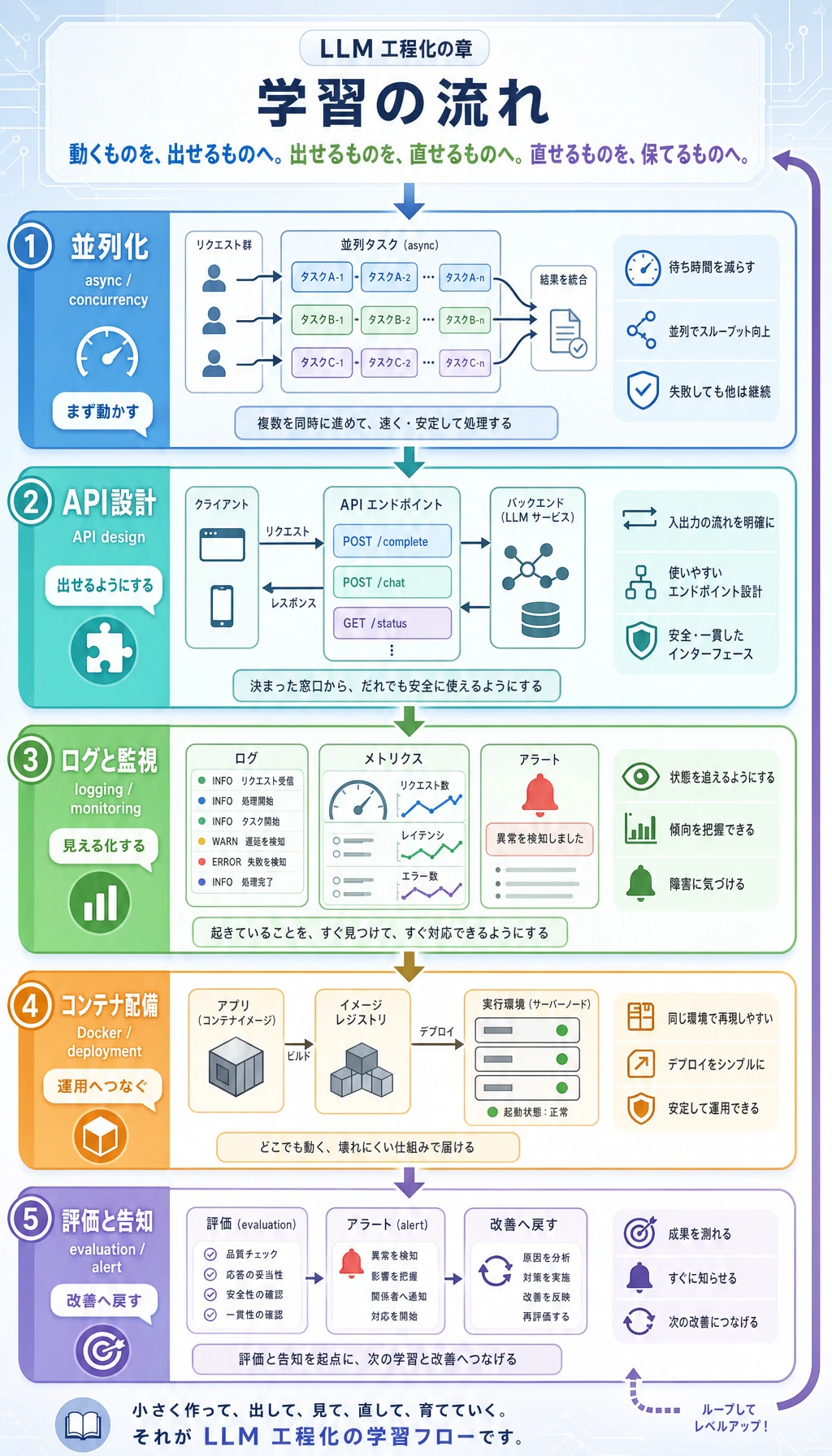 LLM engineering 章の学習順序図