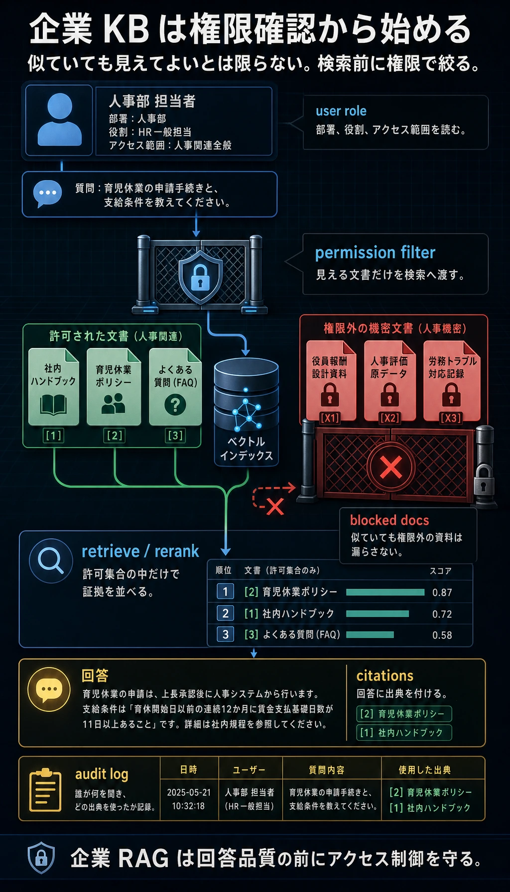 企業ナレッジベースの権限と引用のクローズドループ図