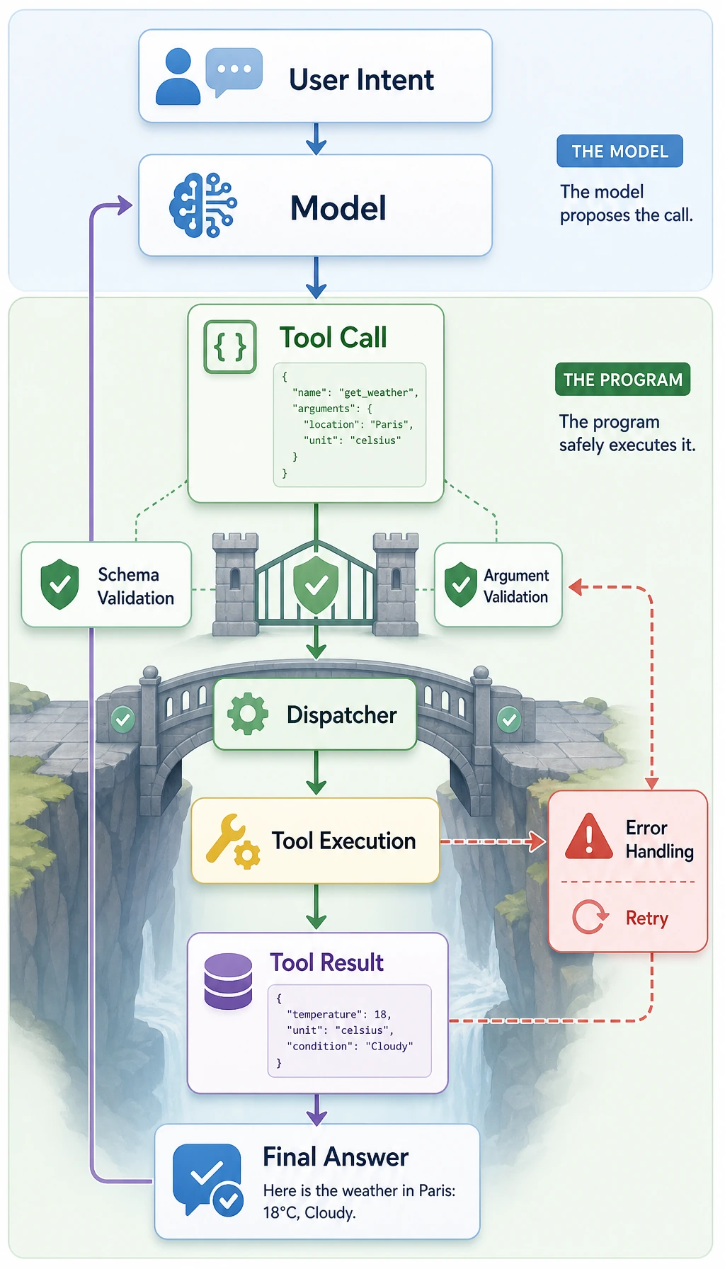 Function Calling validation and execution loop
