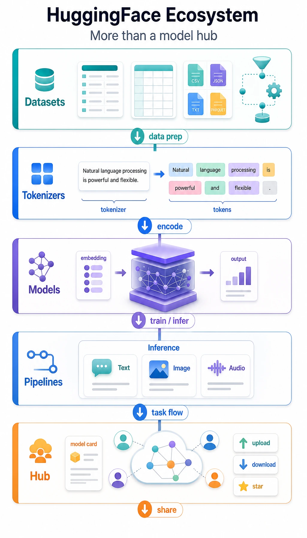 HuggingFace Ecosystem Layer Diagram