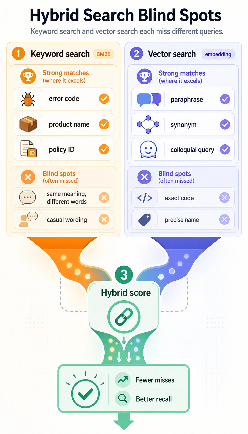 Blind Spot Map for Keyword Retrieval and Vector Retrieval