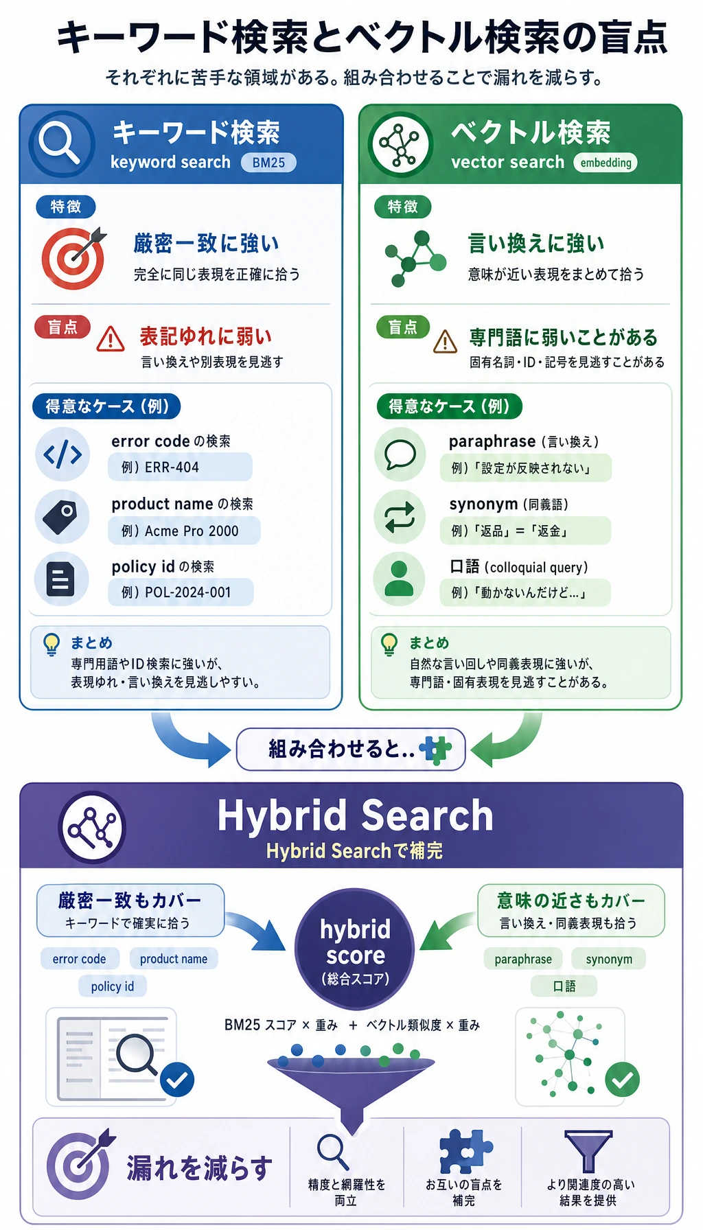 キーワード検索とベクトル検索の盲点図