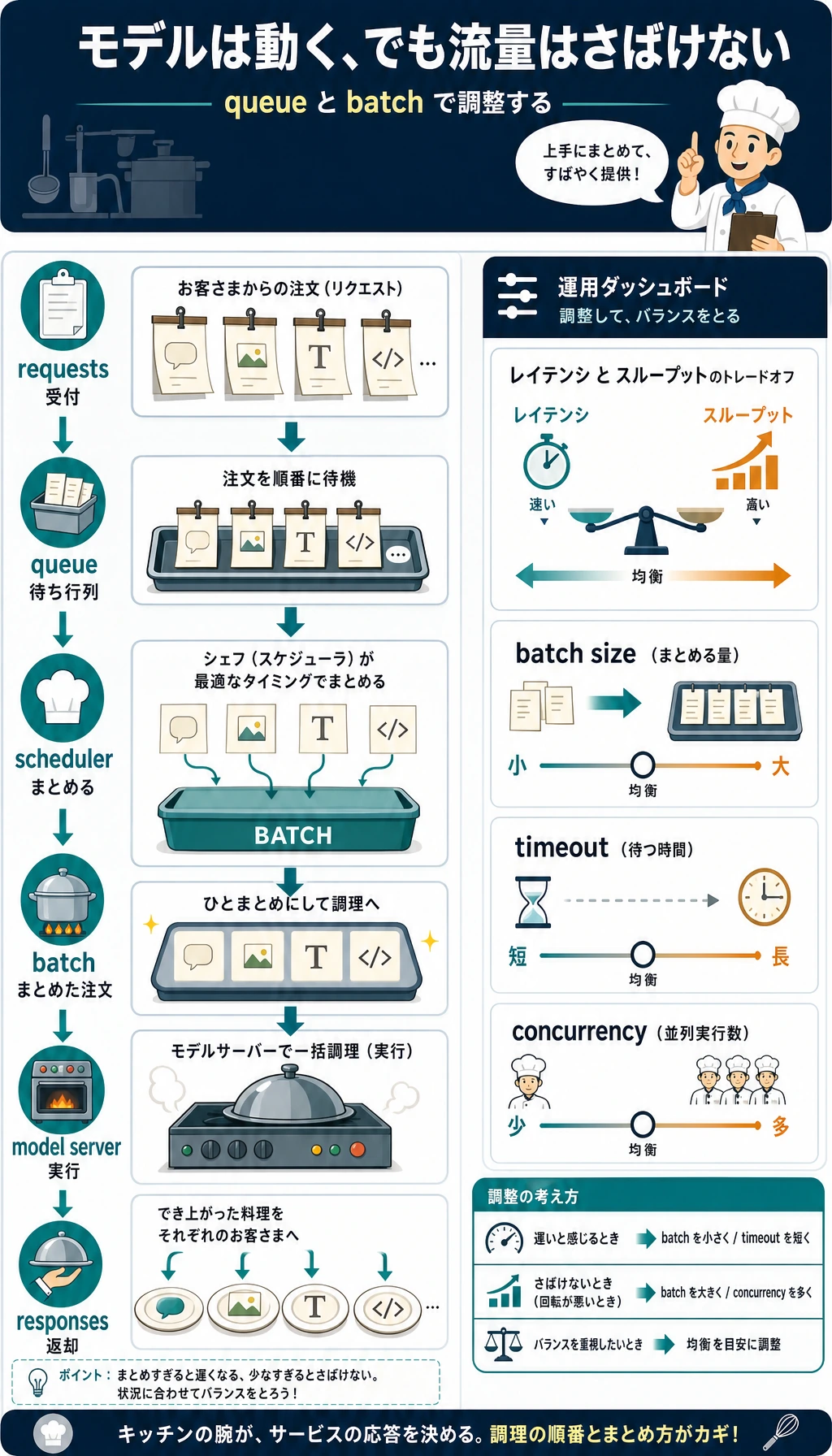 推理サービスのキューとバッチ処理の図