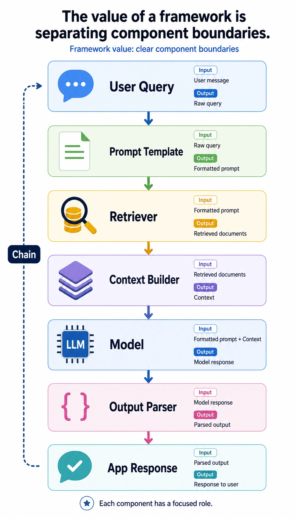 LangChain component pipeline map