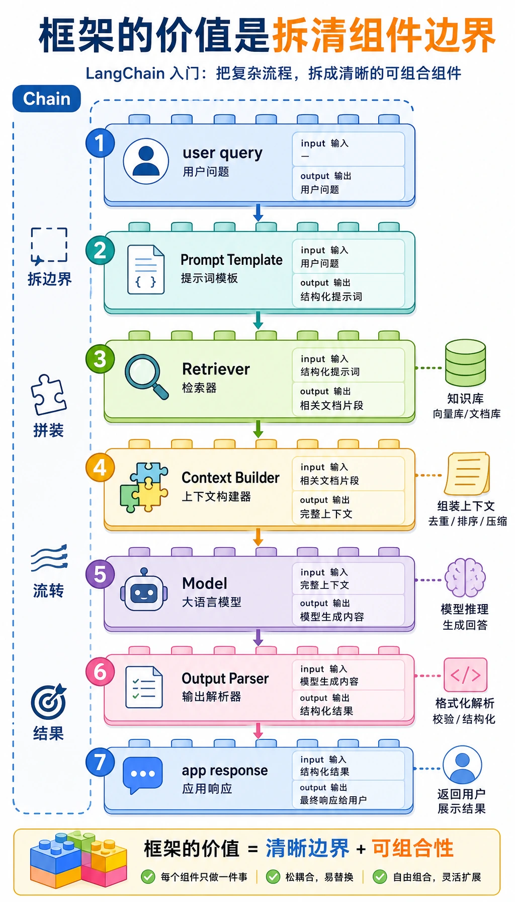 LangChain 组件流水线图