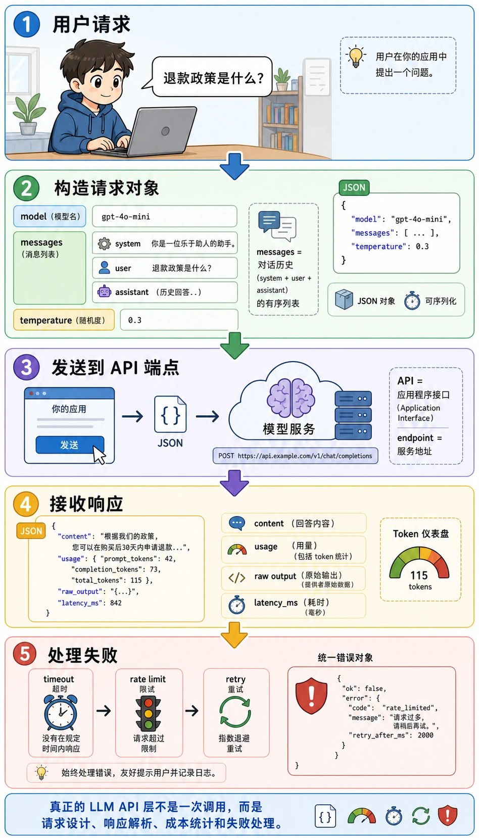 LLM API 调用心智模型