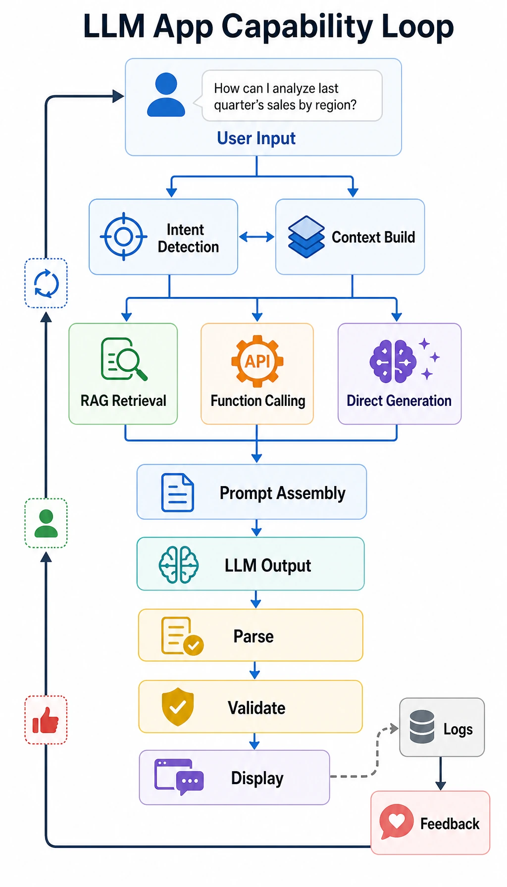 LLM application capability loop diagram