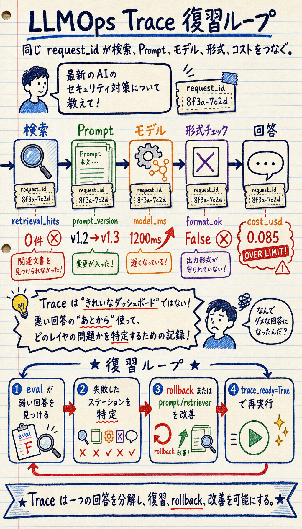 LLMOps トレース レビュー閉ループ図