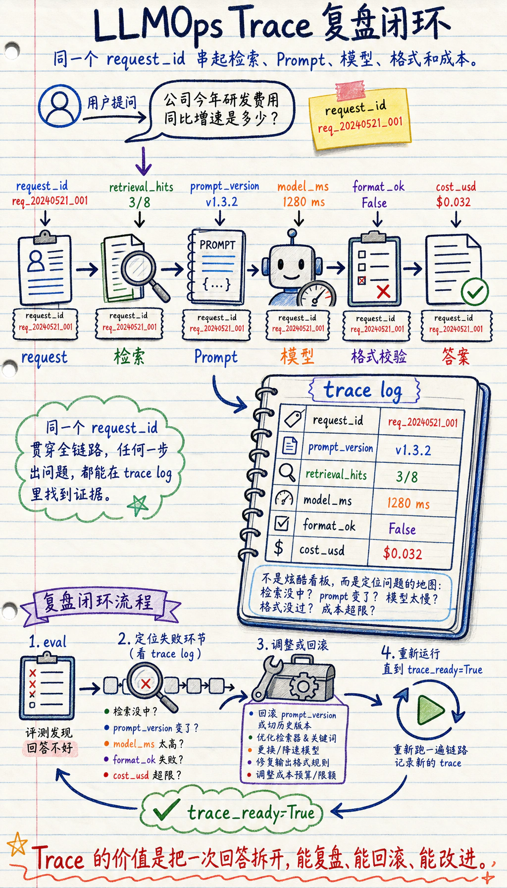 LLMOps 追踪 复盘闭环图