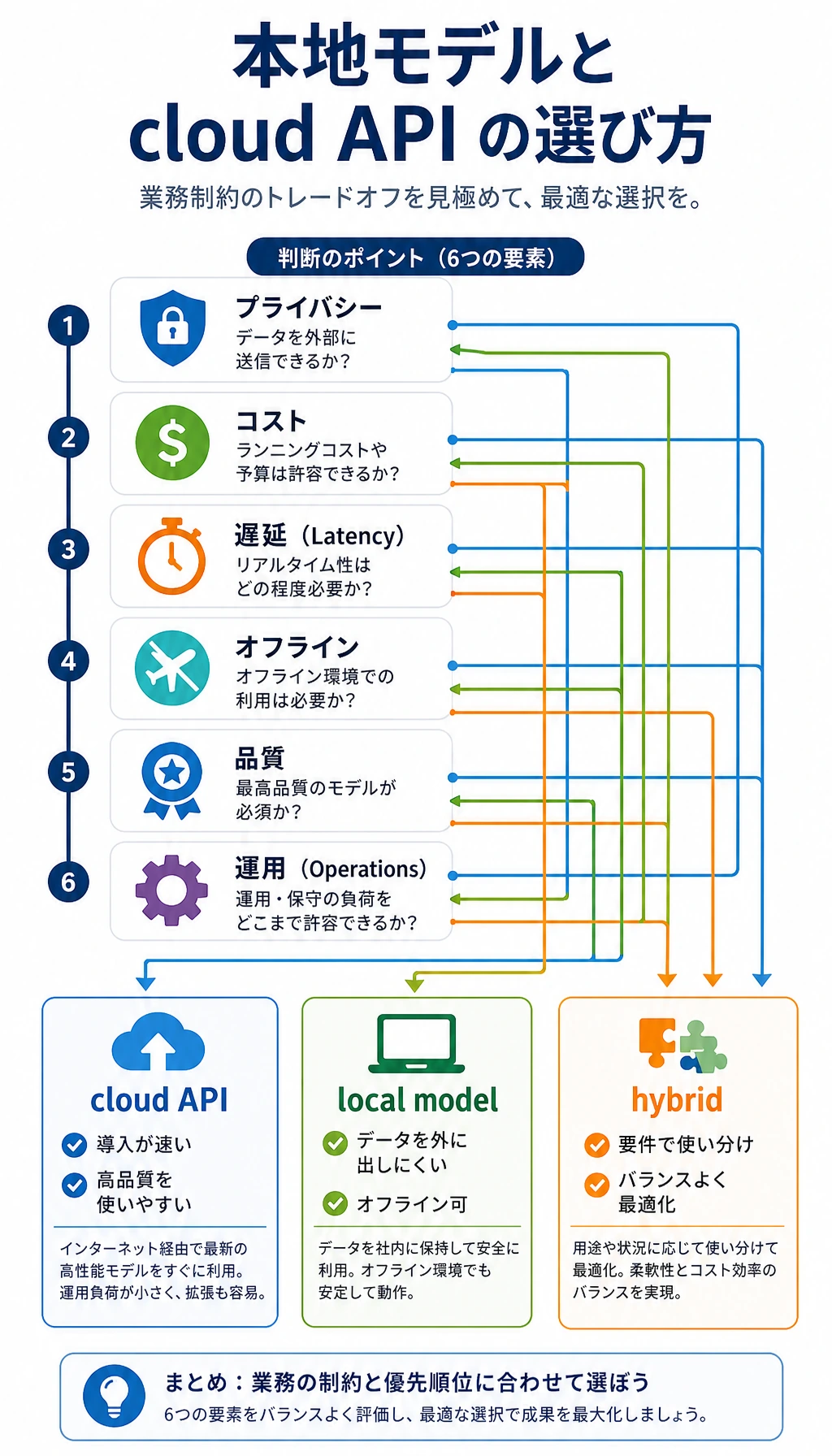 ローカルモデルとクラウド API のデプロイ判断図