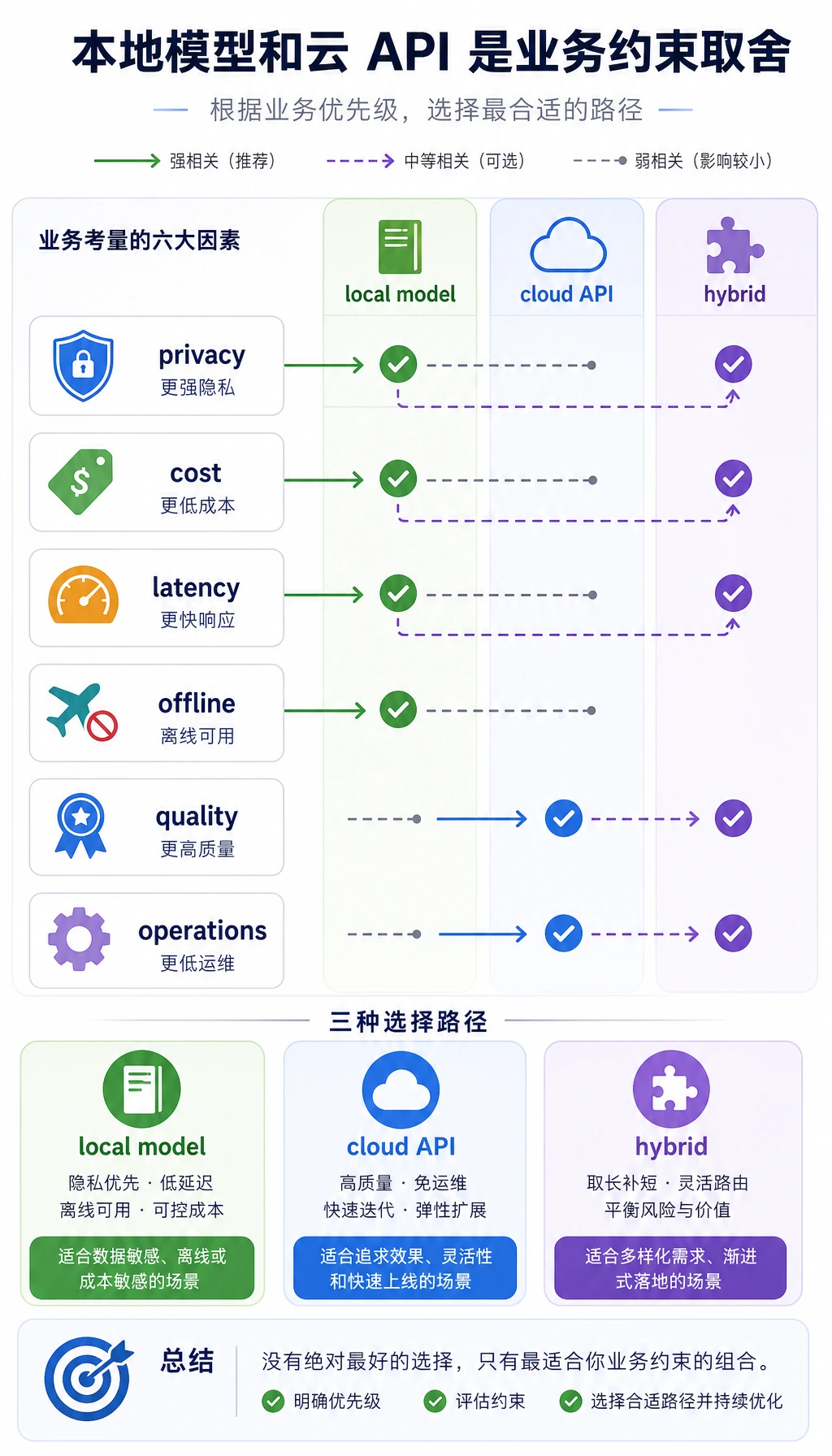 本地模型与云 API 部署决策图