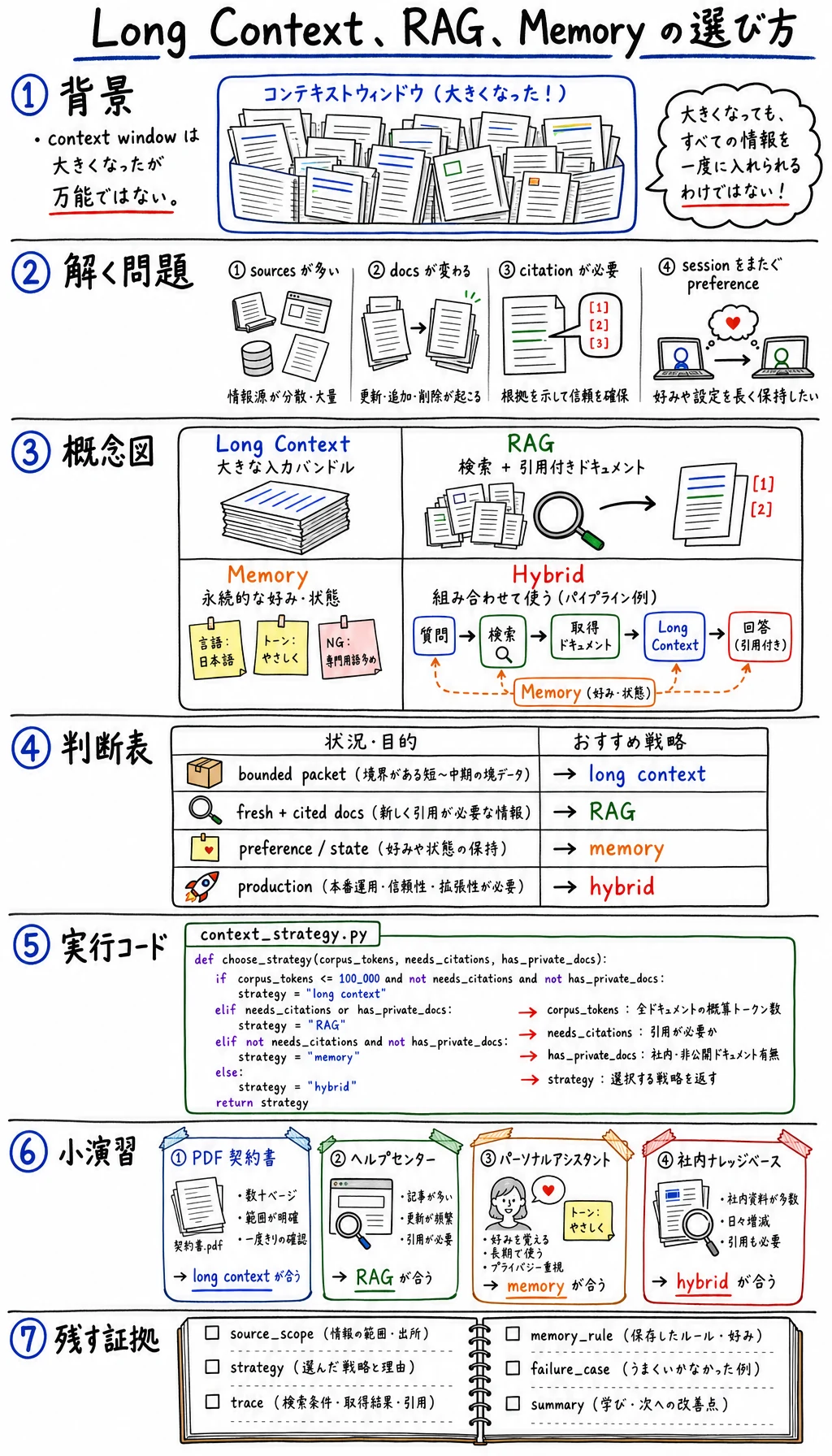 長いコンテキスト、RAG、メモリを選ぶ白板図