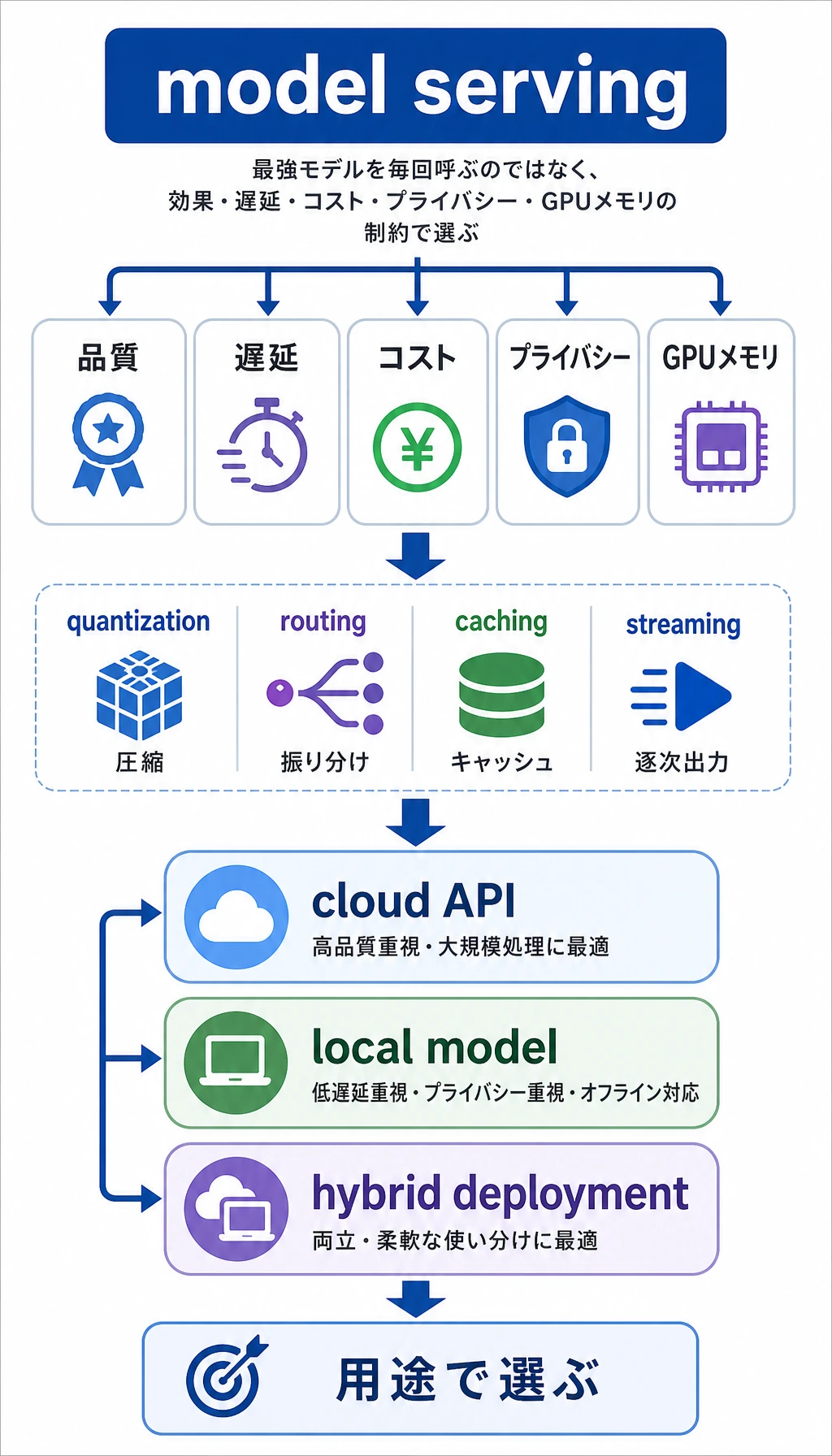 モデル serving 選択の意思決定マップ