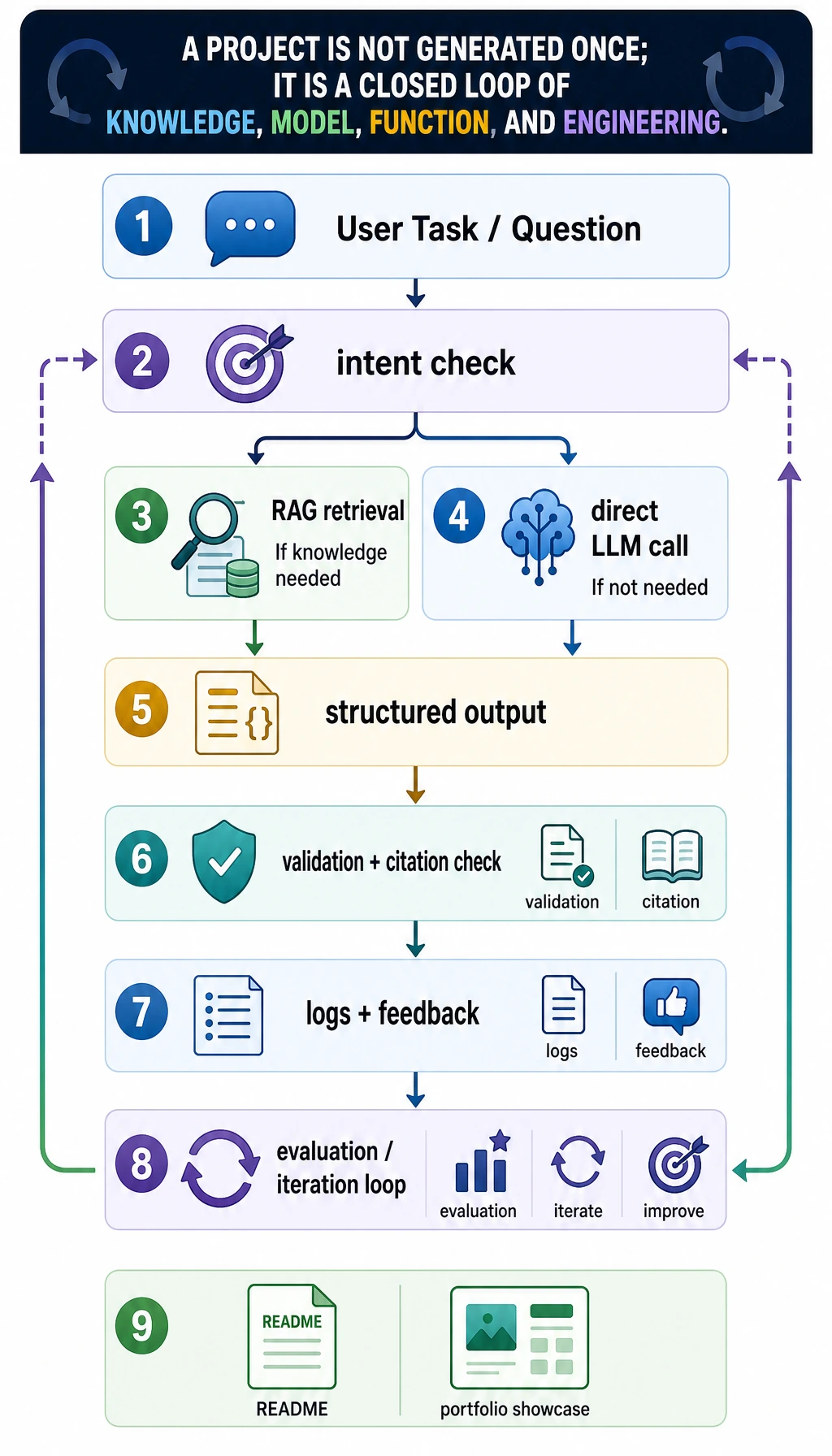 LLM application project delivery loop
