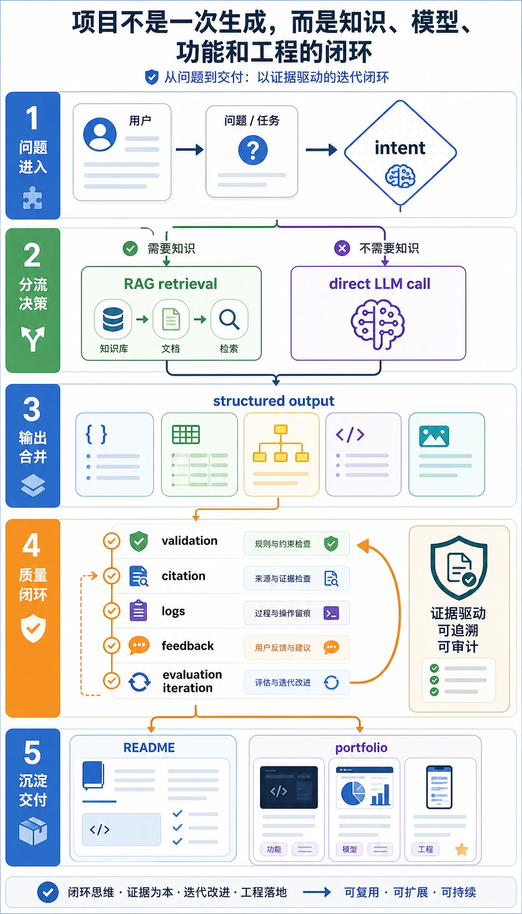 LLM 应用项目交付闭环图