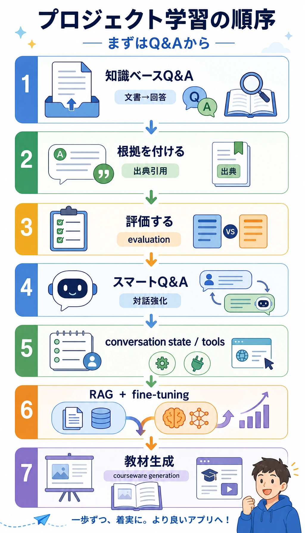 LLM アプリケーションプロジェクトの学習順序図