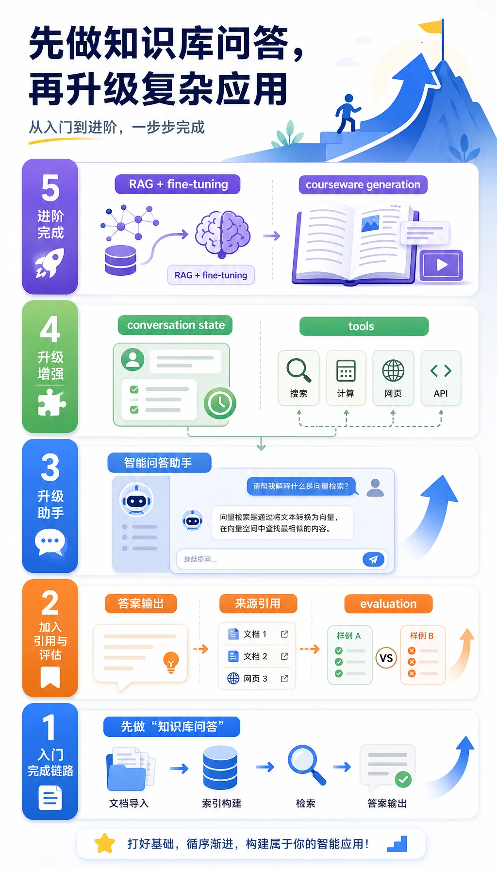大模型应用项目学习顺序图