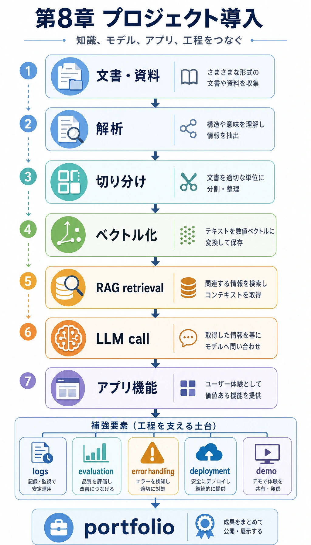 LLM アプリケーション総合プロジェクトのロードマップ
