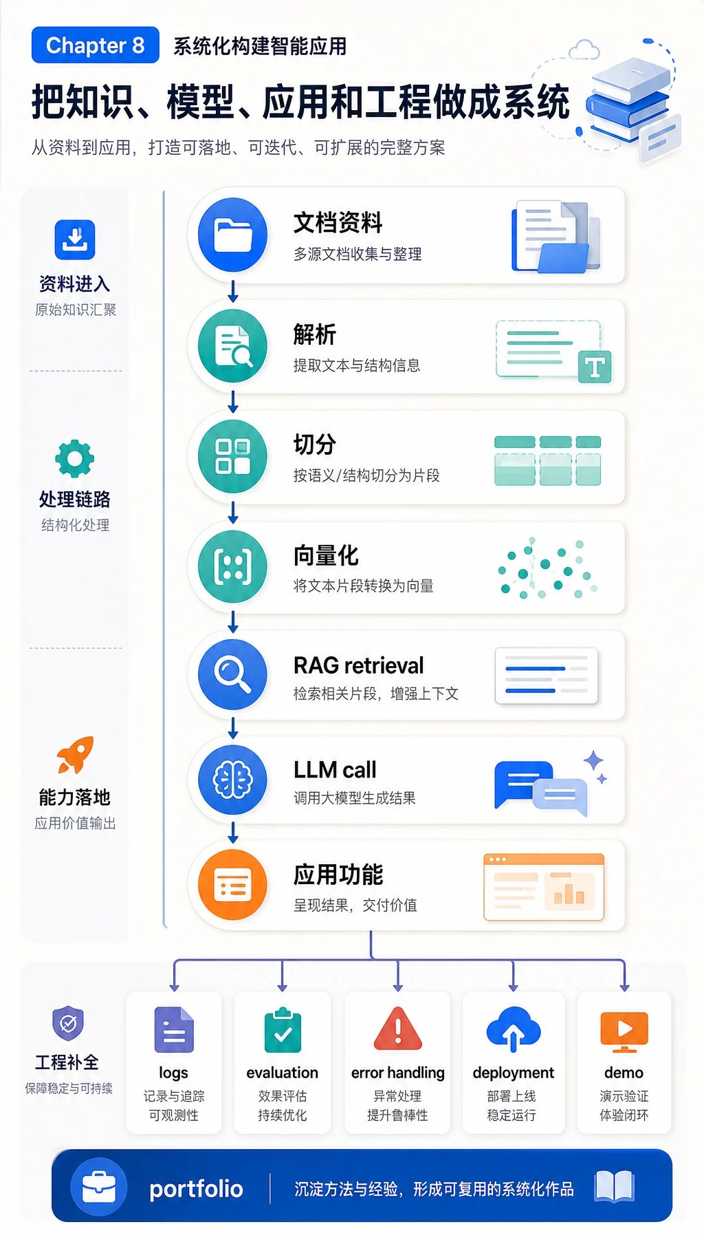 大模型应用综合项目路线图