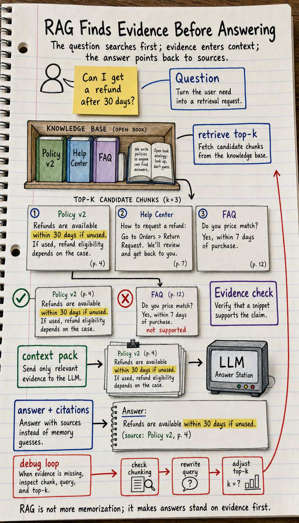 RAG basics workflow map