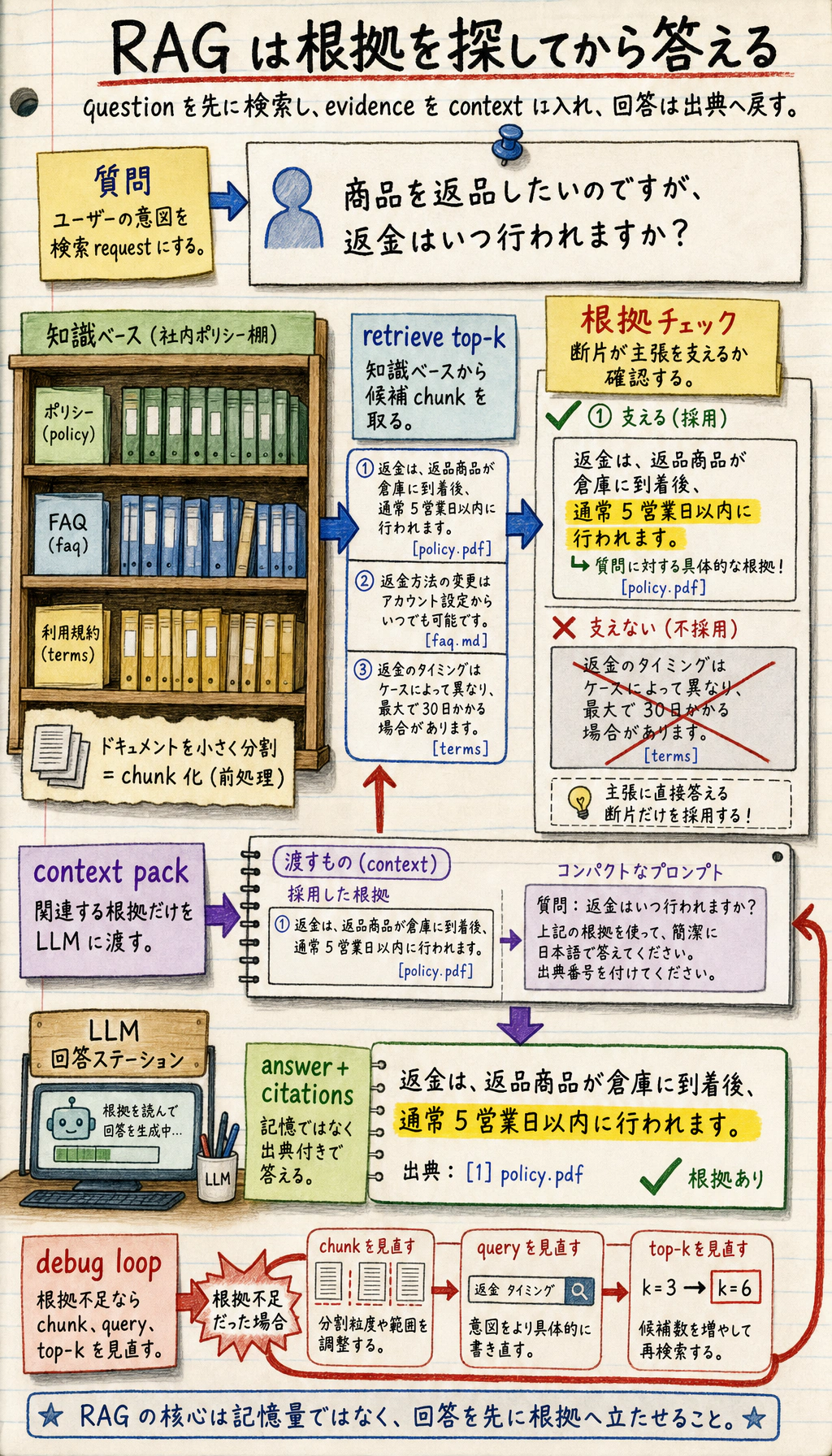 RAG 基礎ワークフロー図