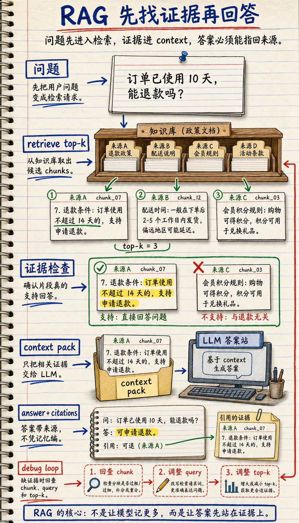 RAG 基础工作闭环图