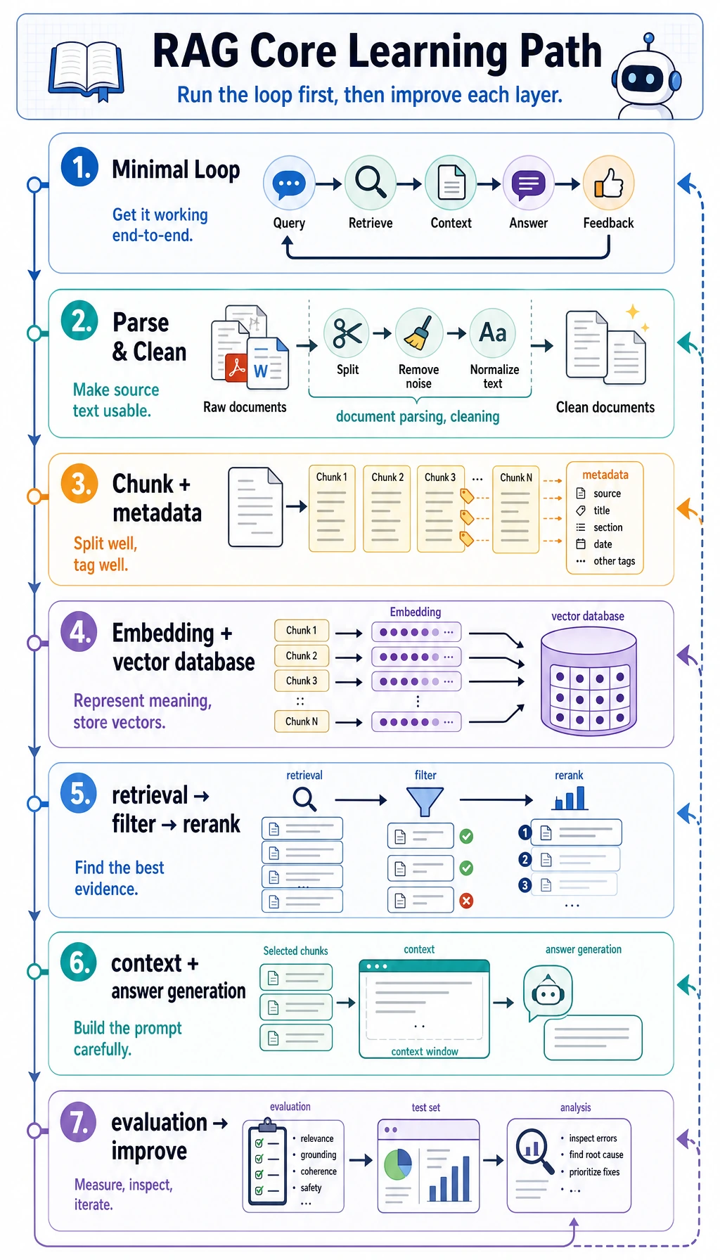 Flow diagram of the core chapter learning order for RAG