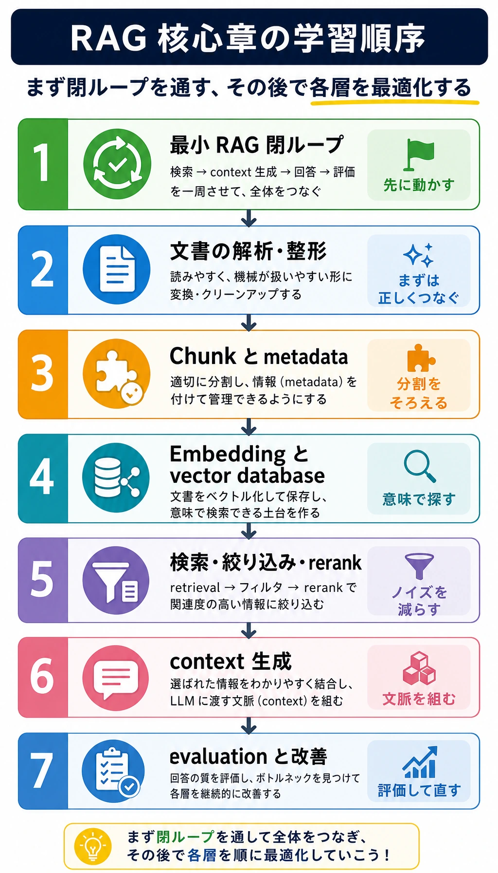RAG コア章の学習順序図