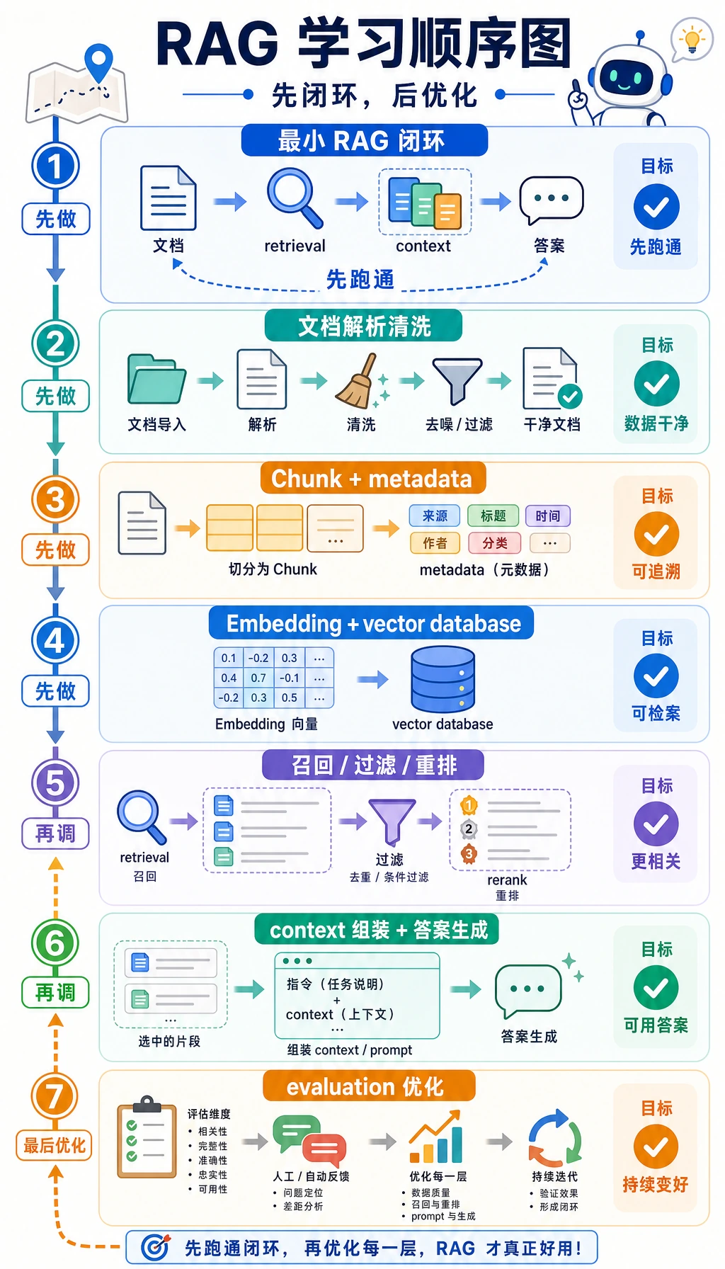 RAG 核心章节学习顺序图
